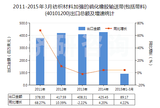 2011-2015年3月紡織材料加強(qiáng)的硫化橡膠輸送帶(包括帶料)(40101200)出口總額及增速統(tǒng)計(jì) 2011-2015年3月紡織材料加強(qiáng)的硫化橡膠輸送帶(包括帶料)(40101200)出口總額及增速統(tǒng)計(jì)